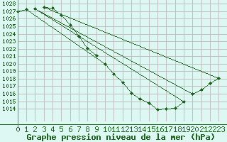 Courbe de la pression atmosphrique pour Groebming