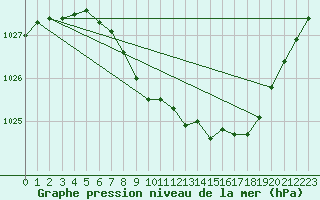 Courbe de la pression atmosphrique pour Krangede