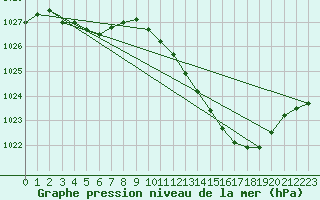 Courbe de la pression atmosphrique pour Pinsot (38)