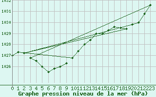 Courbe de la pression atmosphrique pour Norseman