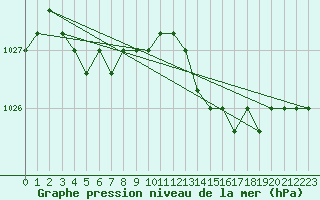 Courbe de la pression atmosphrique pour Christnach (Lu)