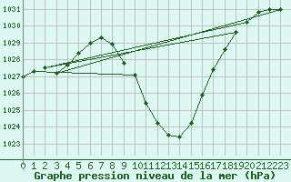 Courbe de la pression atmosphrique pour Groebming
