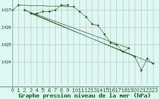 Courbe de la pression atmosphrique pour Lannion (22)