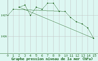 Courbe de la pression atmosphrique pour Sotkami Kuolaniemi