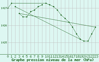 Courbe de la pression atmosphrique pour Lobbes (Be)