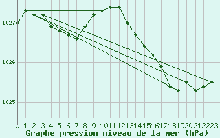 Courbe de la pression atmosphrique pour Cap de la Hve (76)