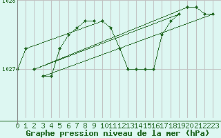 Courbe de la pression atmosphrique pour Wolfsegg