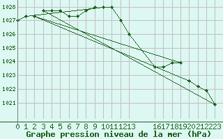 Courbe de la pression atmosphrique pour Agde (34)