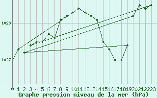 Courbe de la pression atmosphrique pour Trappes (78)