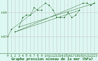 Courbe de la pression atmosphrique pour Emden-Koenigspolder