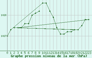 Courbe de la pression atmosphrique pour Cap Mele (It)