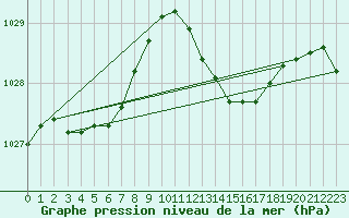 Courbe de la pression atmosphrique pour Cannes (06)