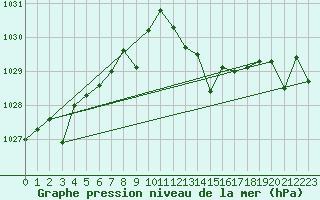 Courbe de la pression atmosphrique pour Fisterra