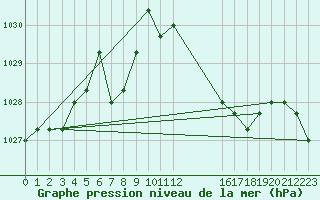 Courbe de la pression atmosphrique pour Avila - La Colilla (Esp)