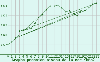 Courbe de la pression atmosphrique pour Le Touquet (62)