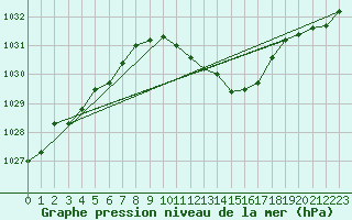 Courbe de la pression atmosphrique pour Altenrhein