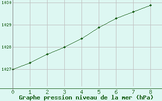 Courbe de la pression atmosphrique pour Skibotin