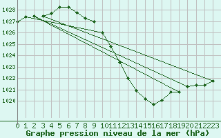 Courbe de la pression atmosphrique pour Gttingen