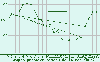 Courbe de la pression atmosphrique pour Plauen