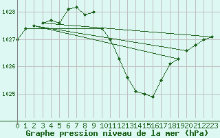 Courbe de la pression atmosphrique pour Gelbelsee