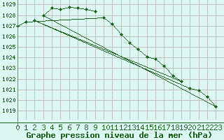 Courbe de la pression atmosphrique pour Ble / Mulhouse (68)