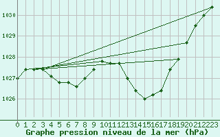 Courbe de la pression atmosphrique pour Puissalicon (34)