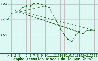 Courbe de la pression atmosphrique pour Punkaharju Airport