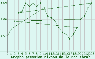 Courbe de la pression atmosphrique pour Gustavsfors