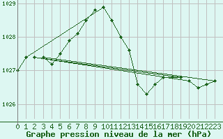 Courbe de la pression atmosphrique pour Pau (64)