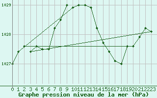 Courbe de la pression atmosphrique pour Tour-en-Sologne (41)