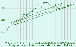 Courbe de la pression atmosphrique pour Rankin Inlet, N. W. T.