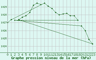 Courbe de la pression atmosphrique pour Budapest / Lorinc