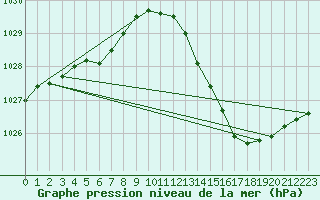 Courbe de la pression atmosphrique pour Aouste sur Sye (26)