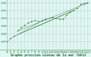 Courbe de la pression atmosphrique pour Tampere Harmala