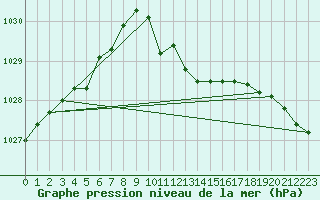 Courbe de la pression atmosphrique pour Sennybridge