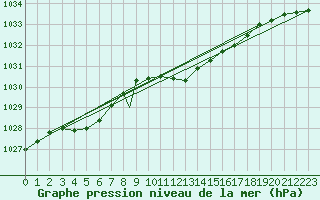 Courbe de la pression atmosphrique pour Northolt
