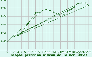 Courbe de la pression atmosphrique pour Uccle