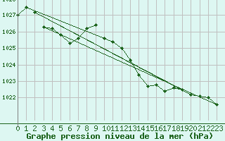 Courbe de la pression atmosphrique pour Beaucroissant (38)