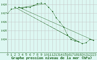 Courbe de la pression atmosphrique pour Orlans (45)