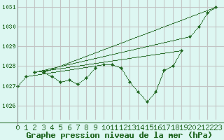 Courbe de la pression atmosphrique pour Saint-Jean-de-Vedas (34)