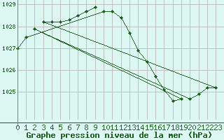 Courbe de la pression atmosphrique pour Orly (91)