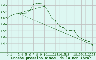 Courbe de la pression atmosphrique pour Veliko Gradiste