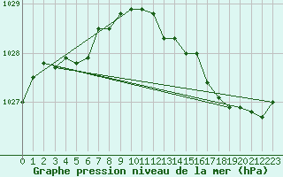 Courbe de la pression atmosphrique pour Sandillon (45)