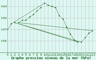 Courbe de la pression atmosphrique pour Coulommes-et-Marqueny (08)