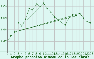 Courbe de la pression atmosphrique pour Urziceni