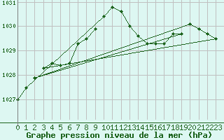 Courbe de la pression atmosphrique pour Avord (18)