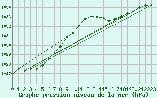 Courbe de la pression atmosphrique pour Saint-Georges-d