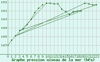 Courbe de la pression atmosphrique pour Altnaharra