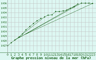 Courbe de la pression atmosphrique pour Varkaus Kosulanniemi