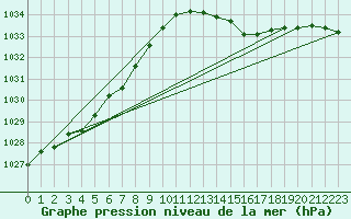 Courbe de la pression atmosphrique pour Saclas (91)